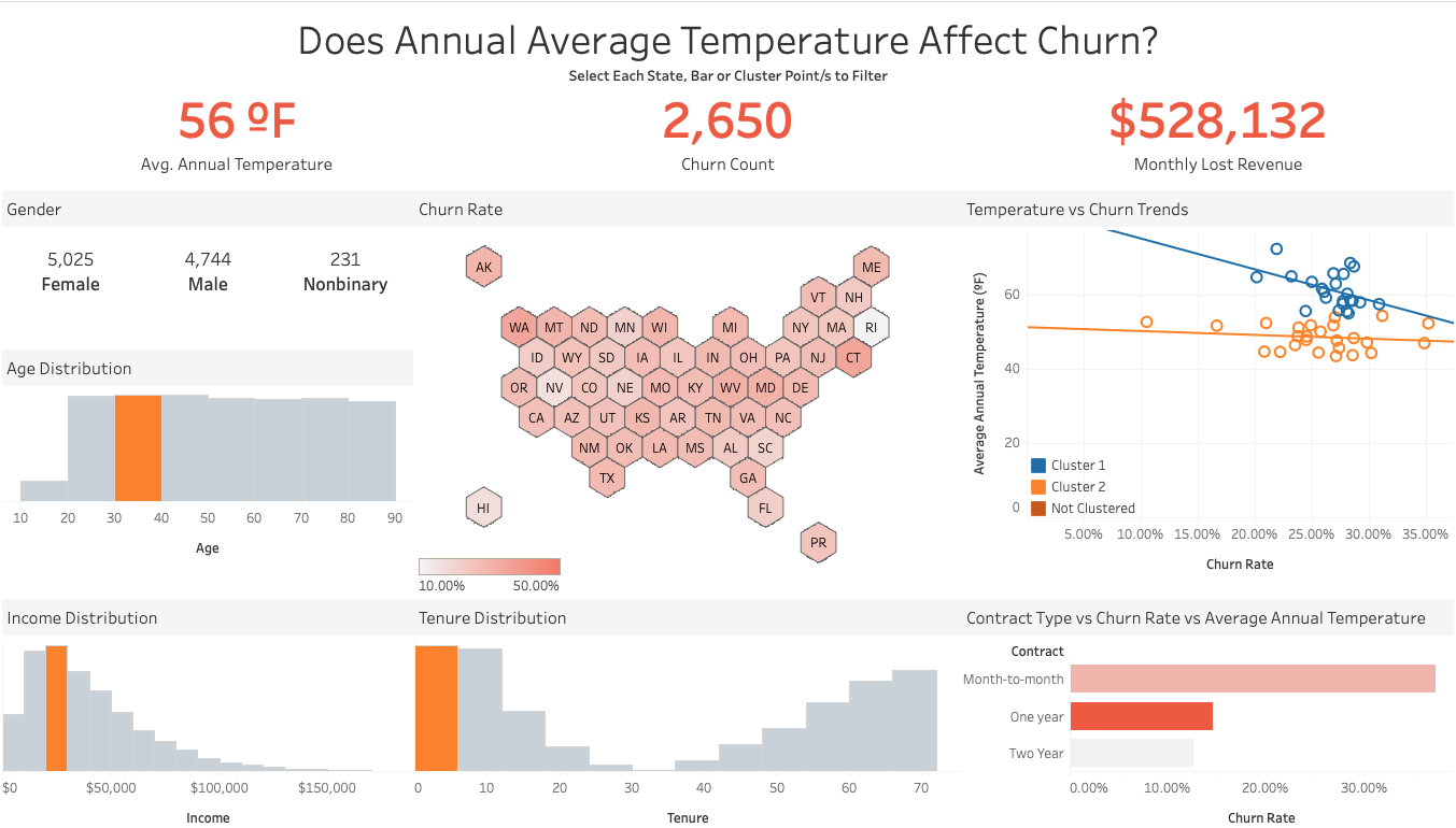 Churn Effect by Average Annual Temperature